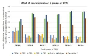 Cannabinoids and tooth decay
