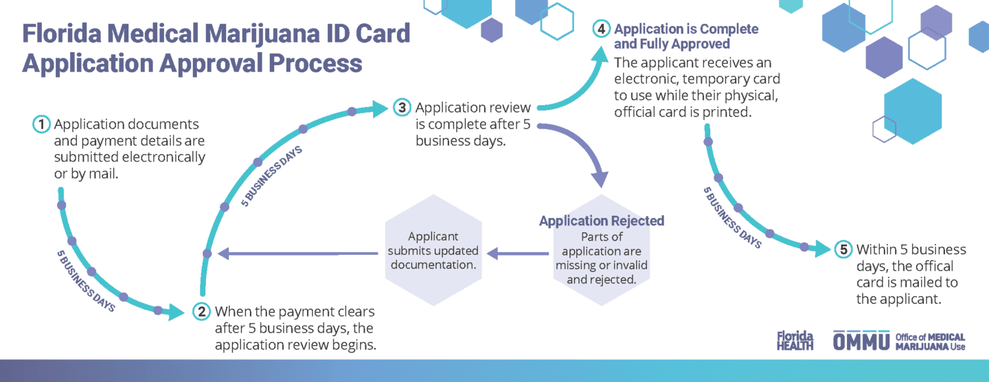 ID Application Process