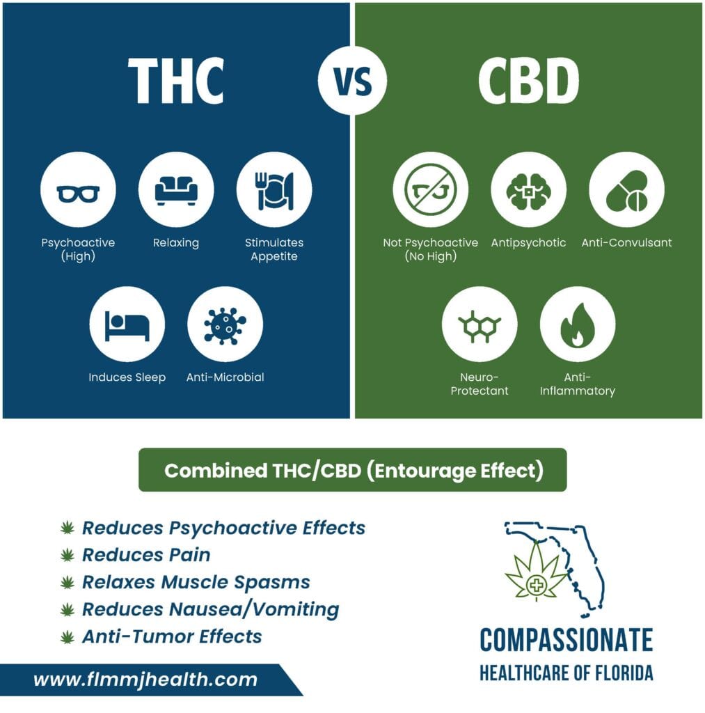 Difference Between CBD and THC
