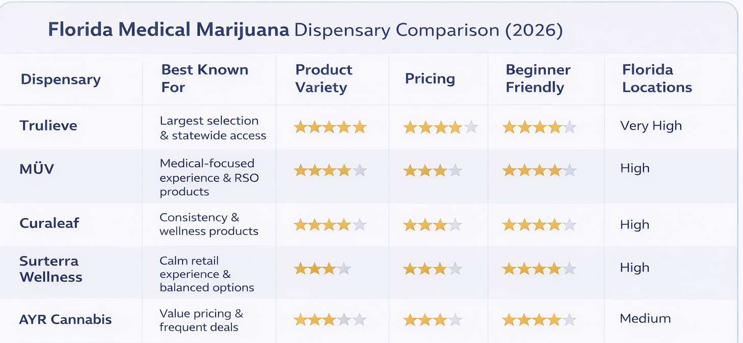 Dispensary Chart