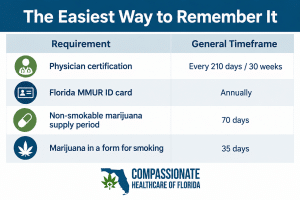Florida OMMU Rules