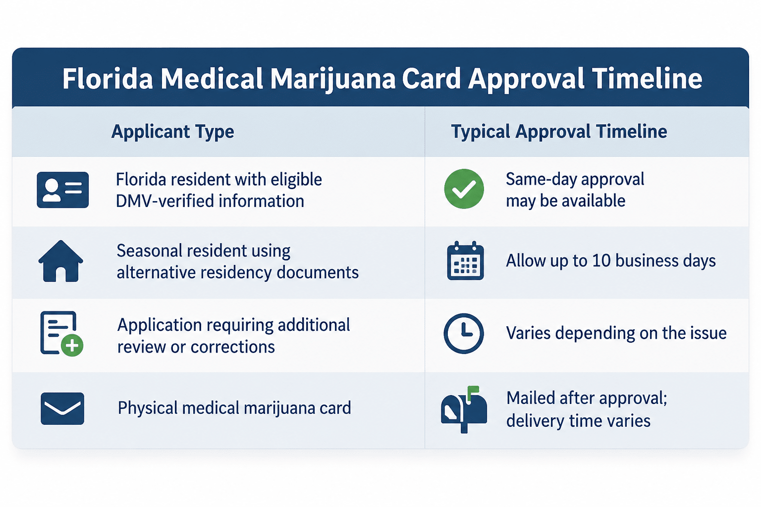 FL MMJ Approval Times
